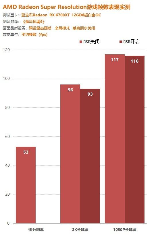 AMD重大黑科技：能玩1080P就能玩4K新驱动福利功能RSR效果测试