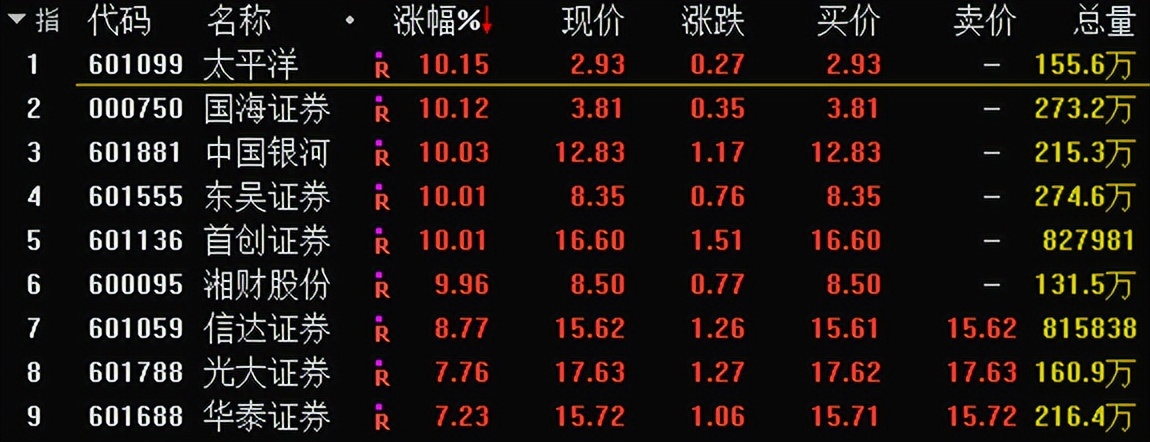 利好大金融,大金融带动情绪回暖大有可为