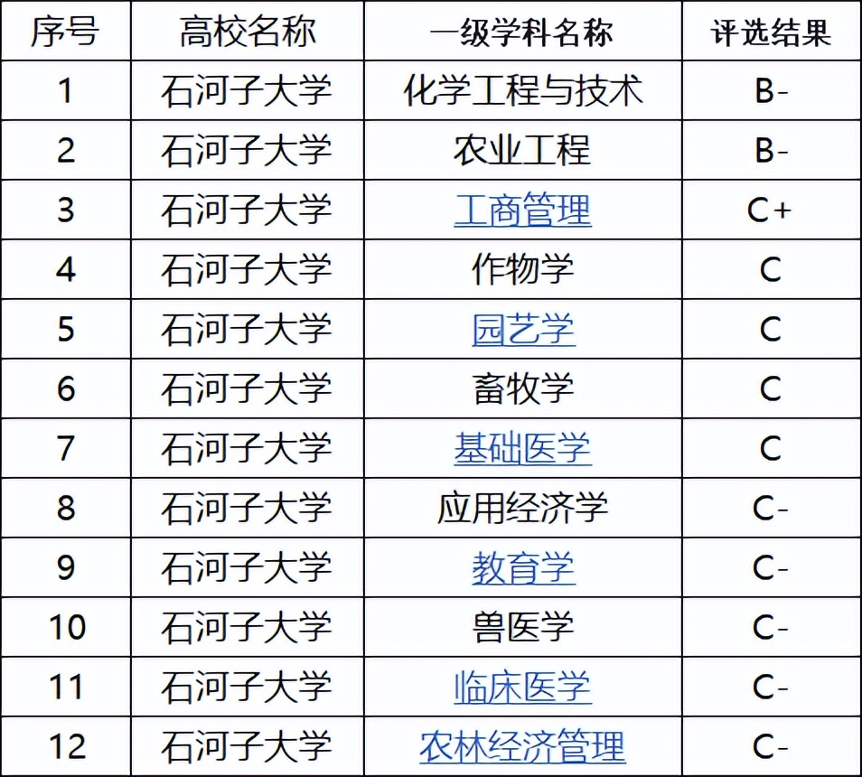 新新疆石河子大学,石河子大学和新大哪个好