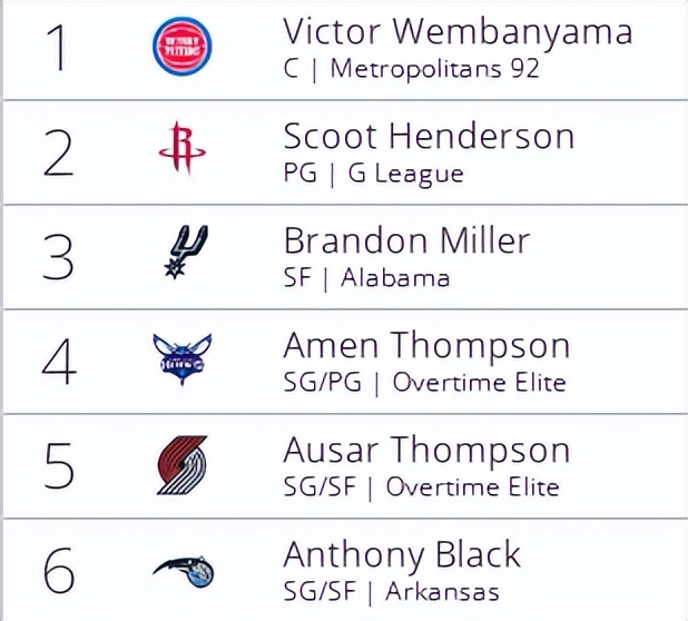 2023年nba选秀模板钱德勒,控卫福克斯