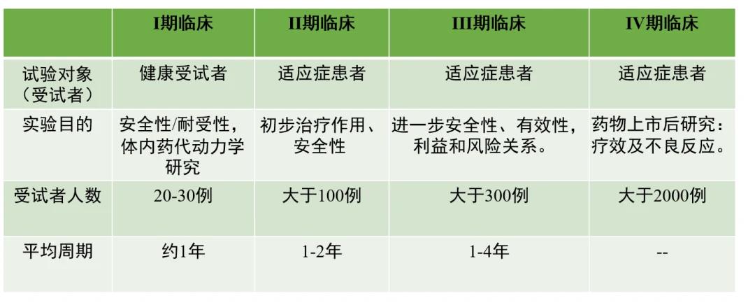 创新药研发基本流程（1类新药）