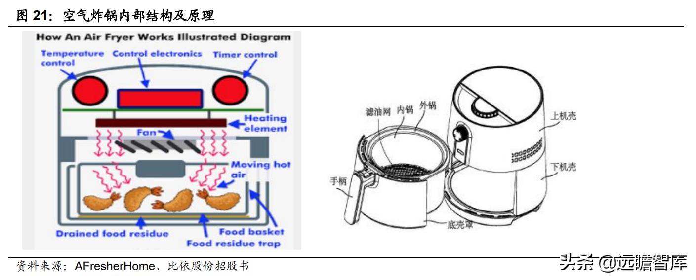 空气炸锅代工品牌,深耕设备与新材料领域