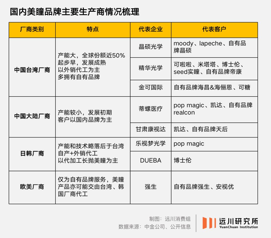 美瞳生意：造芯片的心，卖白菜的利润