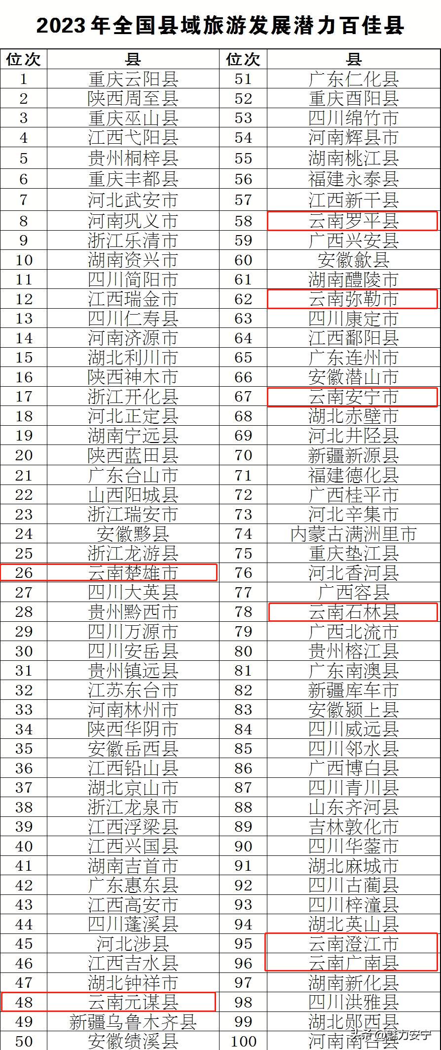 安宁市旅游发展,安宁全国百强县