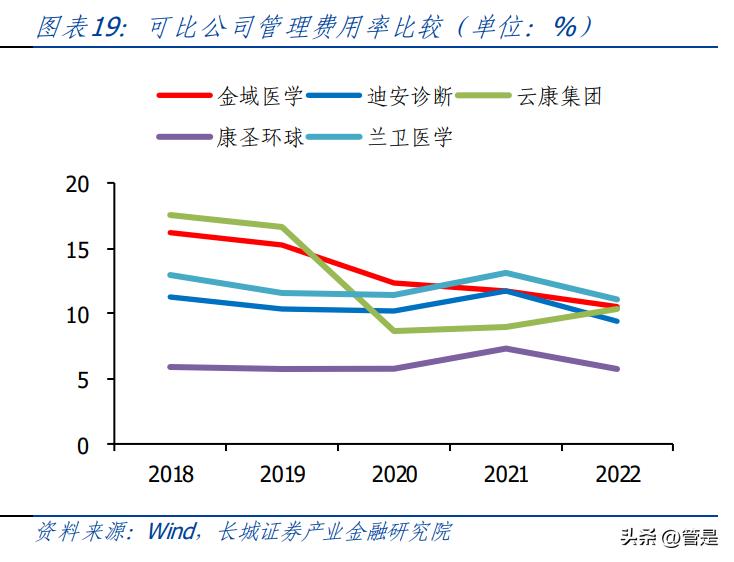 兰卫医学发展前景怎么样,兰卫医学现状