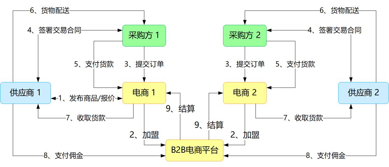 b2b跨境电商怎么交易的,卖方b2b交易方式有哪些