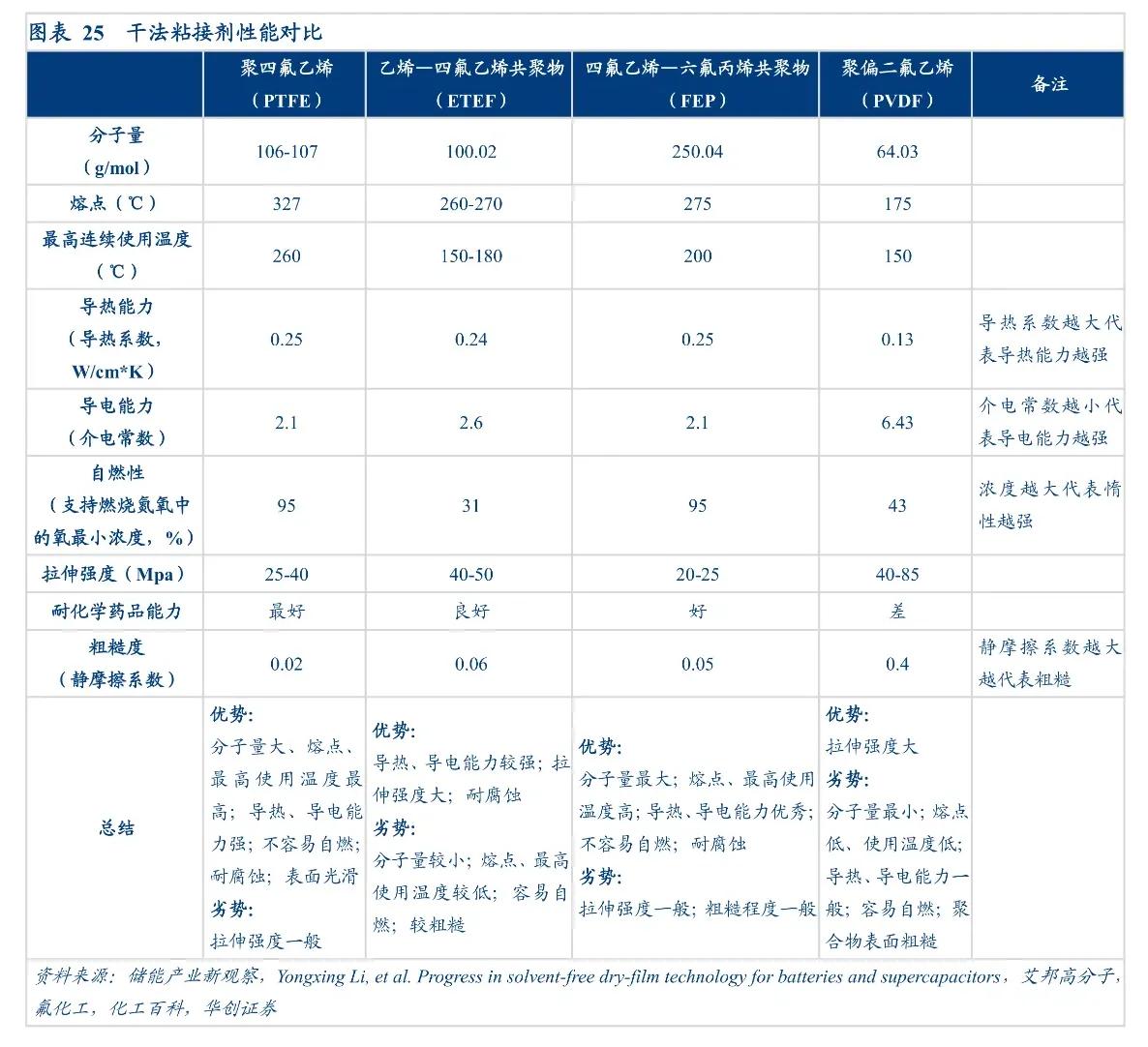锂电池干电极工艺,技术相对更成熟的锂电池技术