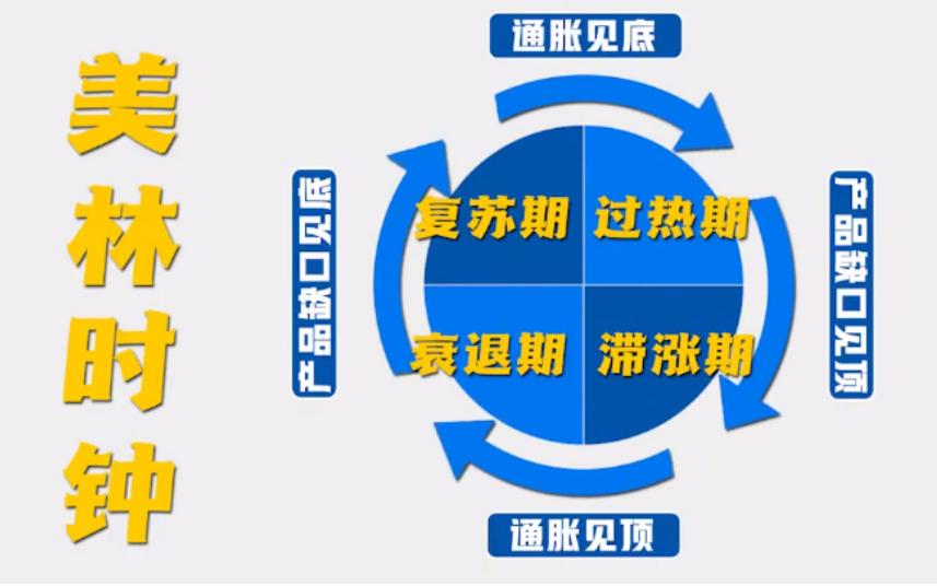 美林时钟最佳投资方法,美林时钟投资理论