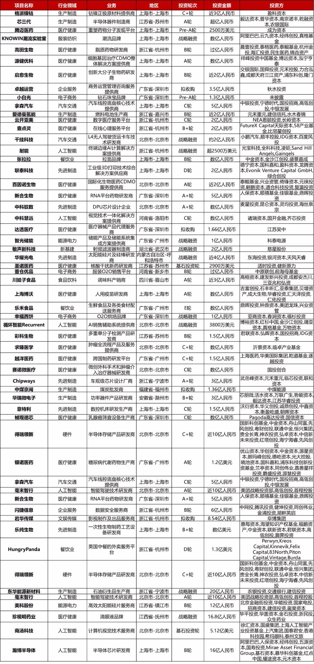 大型投资周报：养老企业机构BKD获1亿美元战略融资