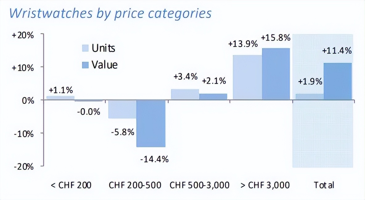 TS搜罗|3月瑞士钟表出口额仍稳步增长、天梭官宣新代言人……
