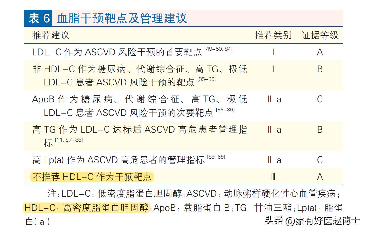 “好胆固醇HDL-C”偏低,用不用吃药提升?最新血脂指南告诉您!