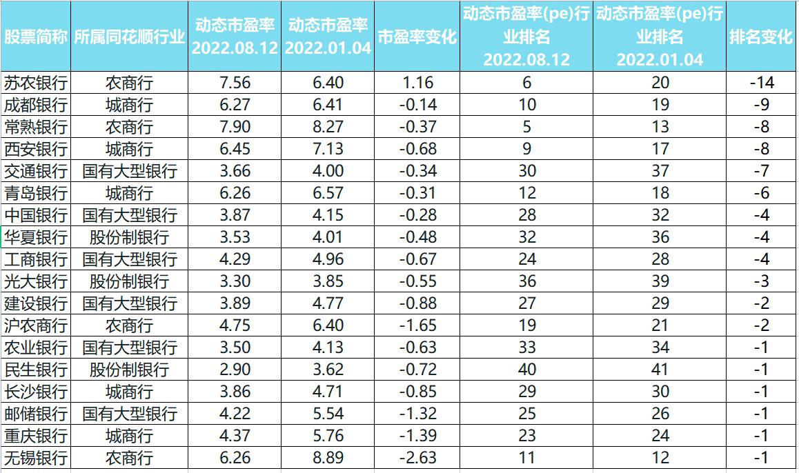 银行股的市盈率为什么那么低,银行股的市盈率低了好吗