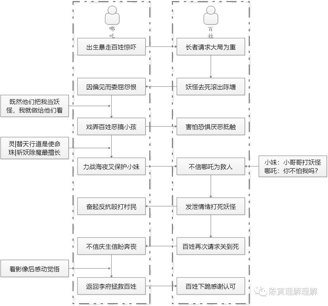 哪吒有什么隐喻,哪吒中的各种元神