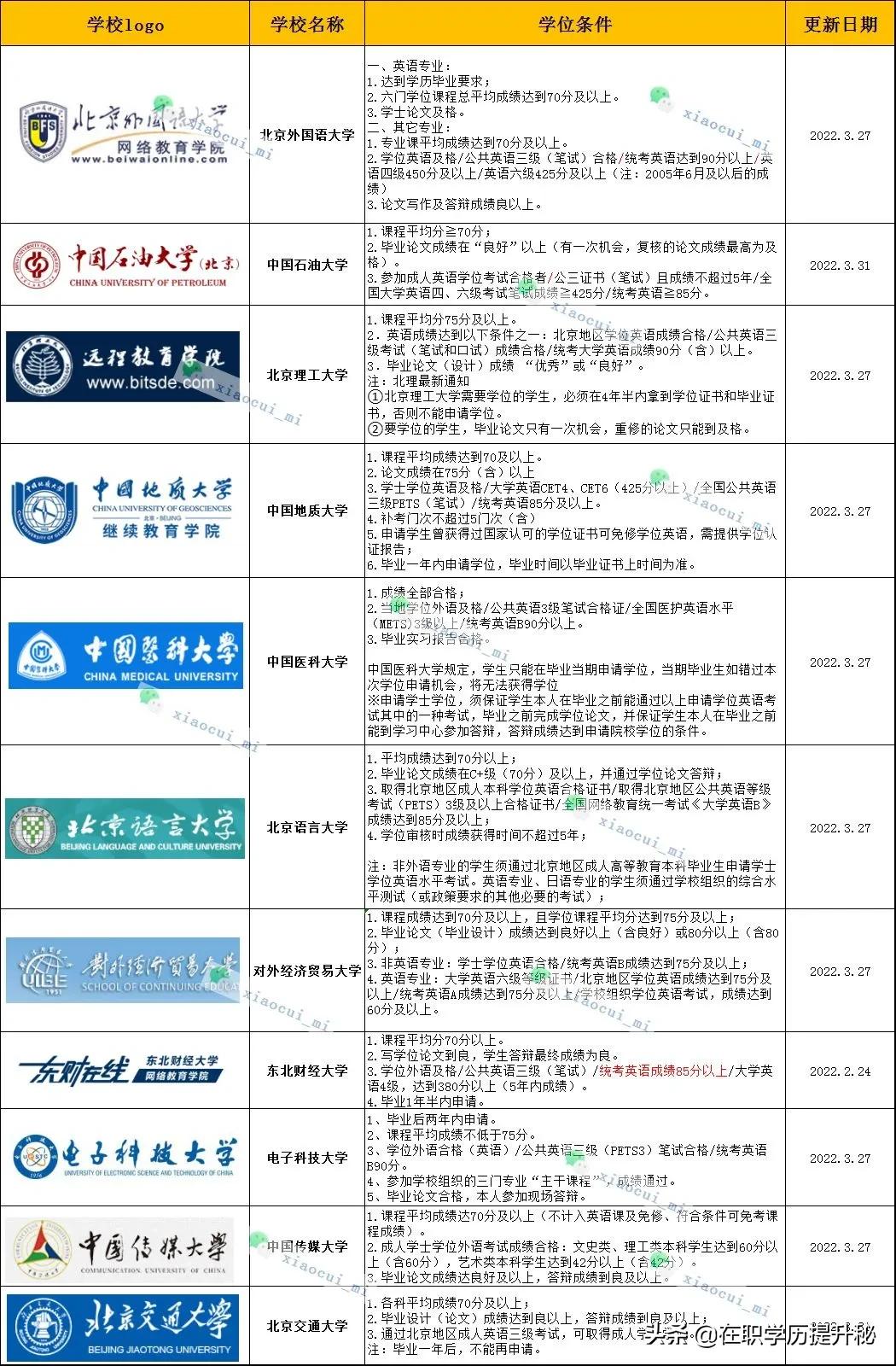 网络教育怎么拿到学士学位证书,一图看懂如何拿学位