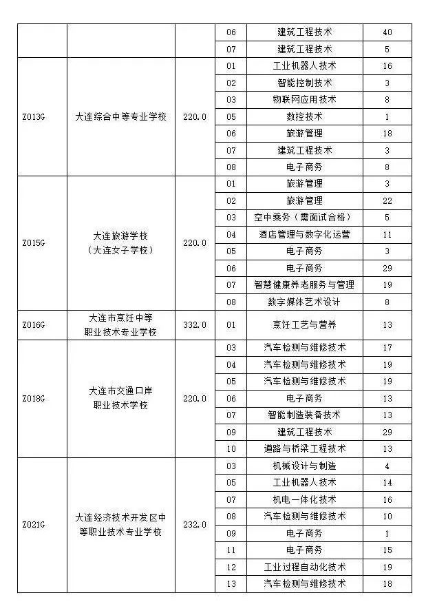 大连职业院校第一段投档控制线公布