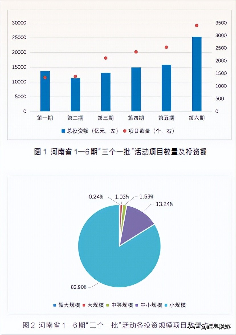 河南项目为王促发展,项目为王河南日报