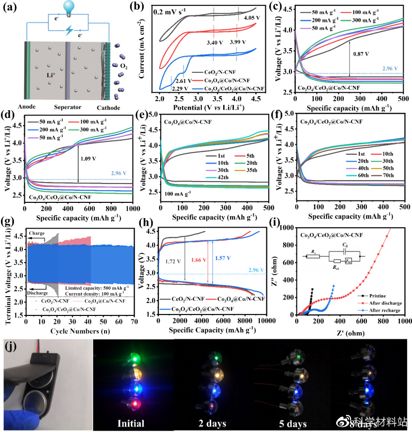 纳米纤维原位负载富含氧空位的氧化物异质结构助力空气电池氧催化