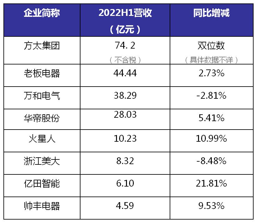 方太哪年厨电销售收入突破100亿,方太厨电行业现状及前景