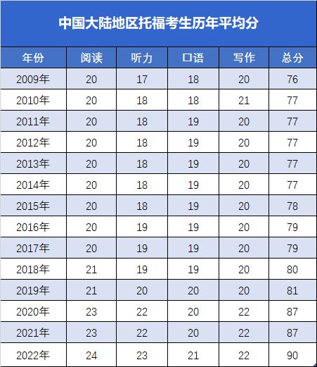 ETS发布2022年全球托福成绩报告，中国大陆考生平均分首超90分！