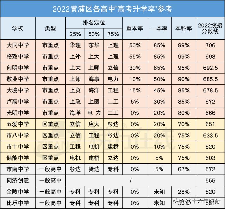 上海市16个区高中重本、一本及本科升学率及中考统招分数线