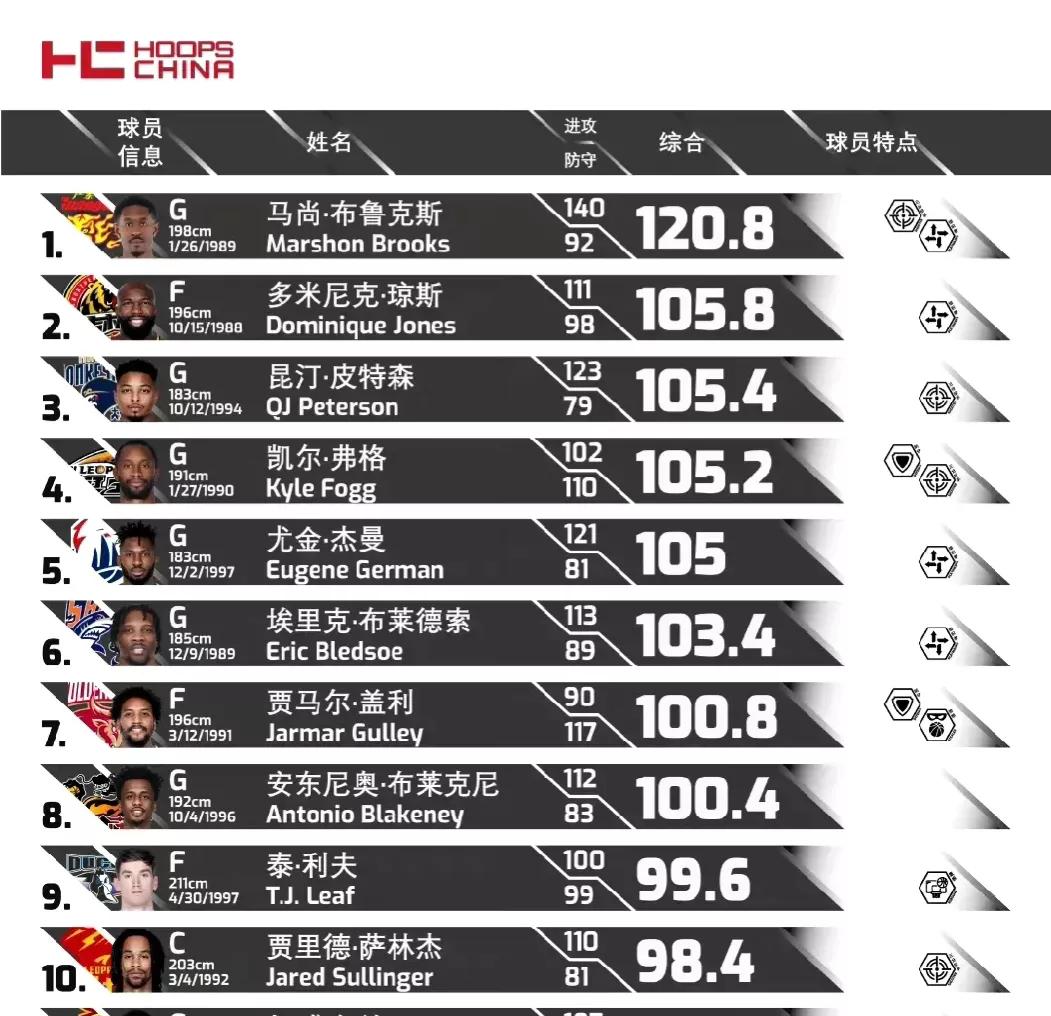 cba最新消息胡金秋,cba三热点男篮亚洲冲冠