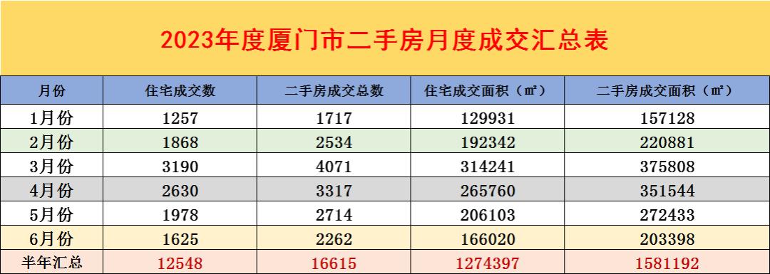 暴跌270万！厦门一、二手市场躺平？