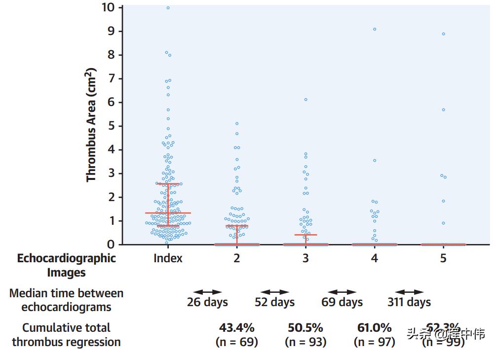 左心房血栓溶栓治疗,左室血栓怎么治疗