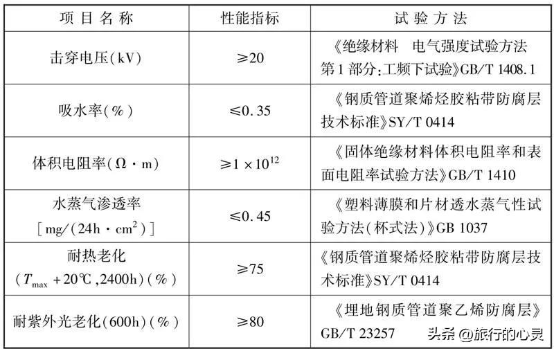 管道外防腐补口施工工艺规程,管道防腐补口剥离试验规范