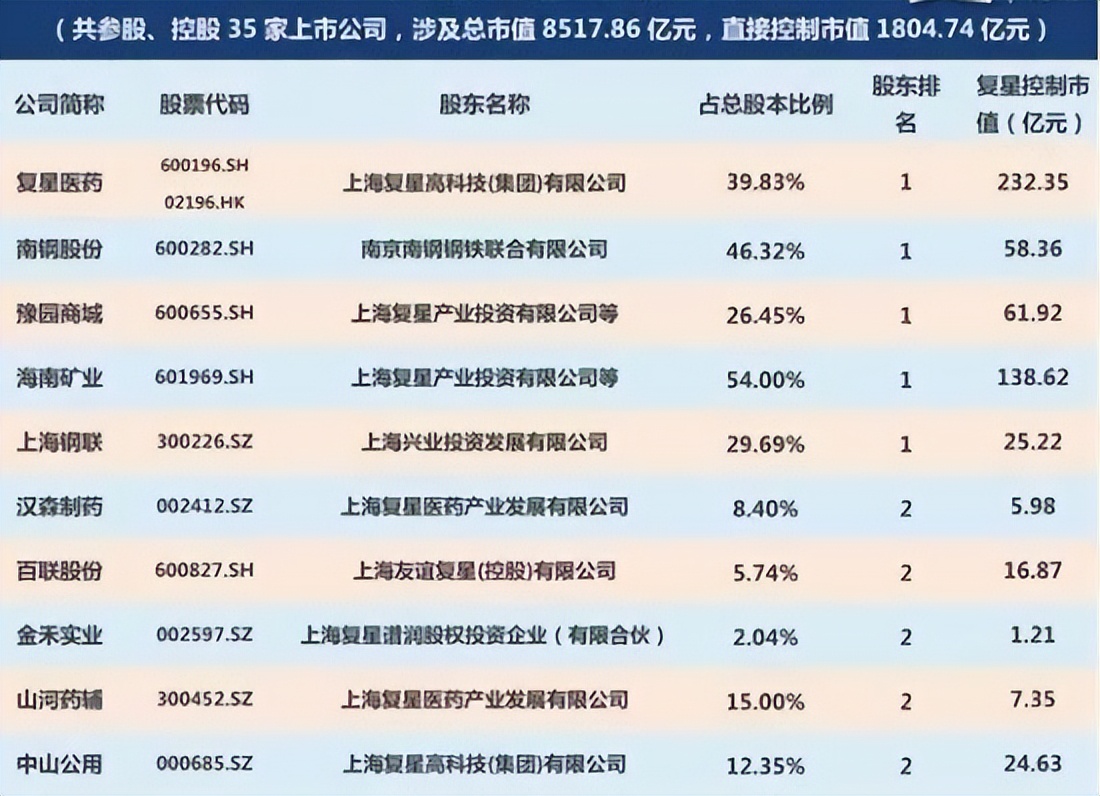 上海富豪郭广昌：花45亿买“酒”，4个月豪赚60亿，今身价8064亿