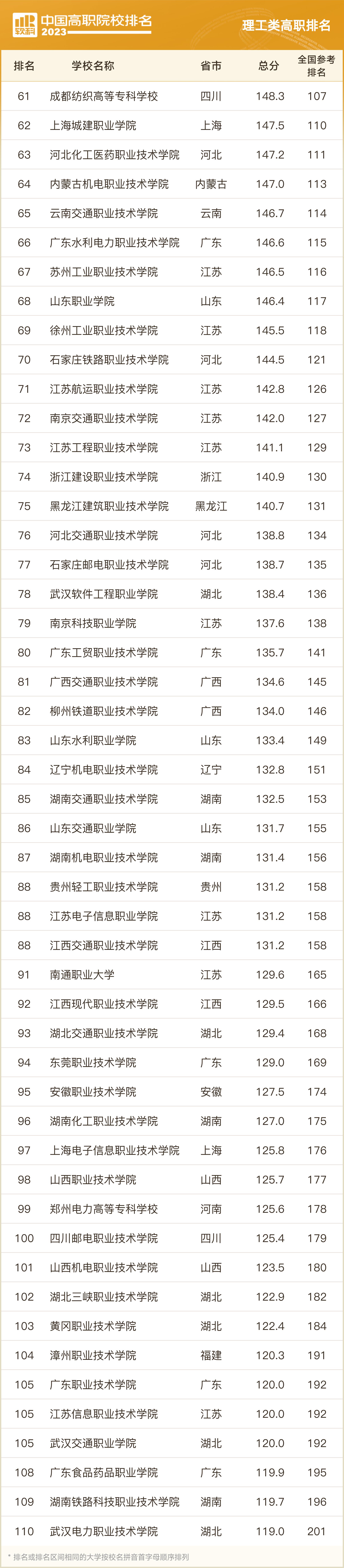 2023软科中国大学排名专科,两岸四地大学排名2023软科