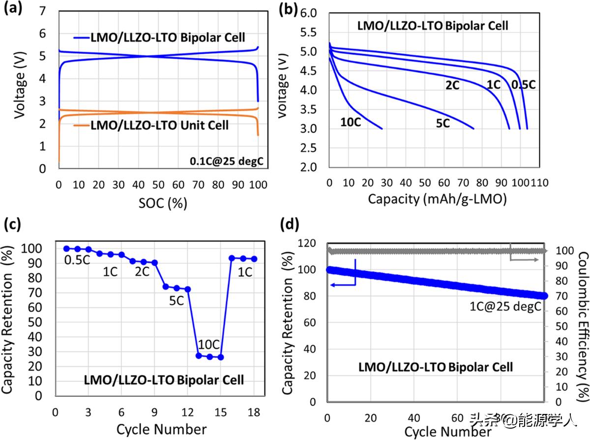 原位形成的离子凝胶实现高功率双极耳固态电池用于电动汽车领域