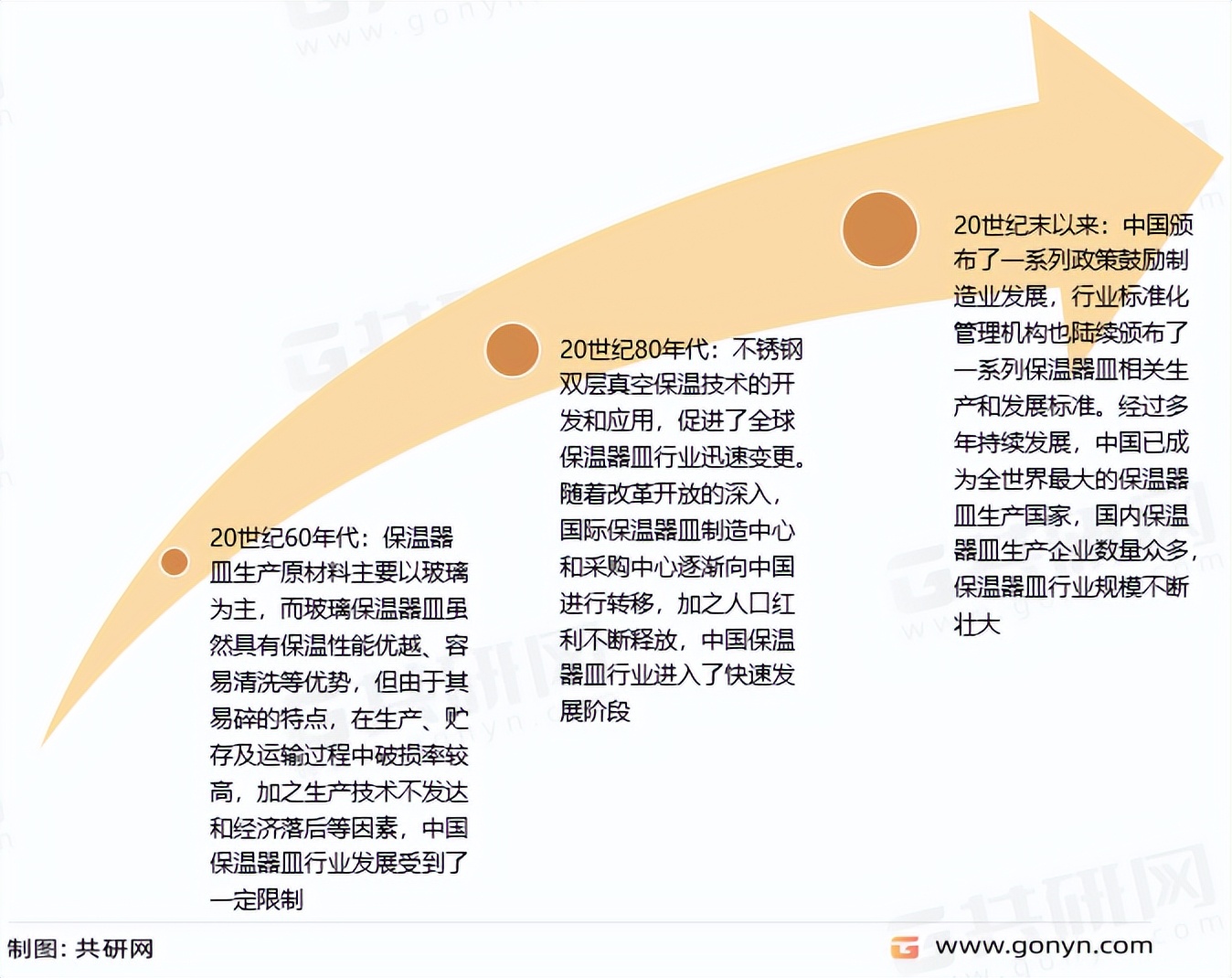 2022年中国保温器皿销售渠道趋势及行业需求前景分析