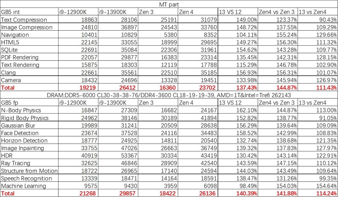 inteli913900k渲染,raptorlakes