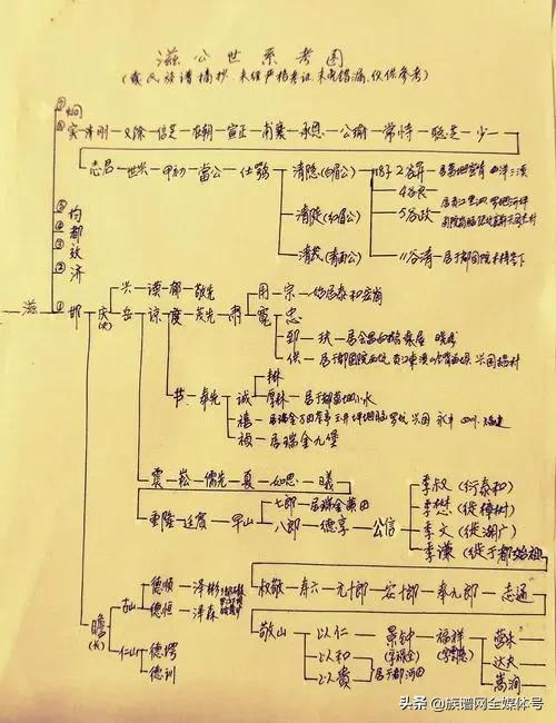 怎么查询自己姓氏族谱,怎么知道自己姓氏族谱支系
