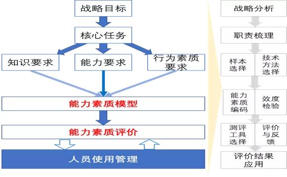任职资格与能力素质模型,能力素质模型和胜任力模型