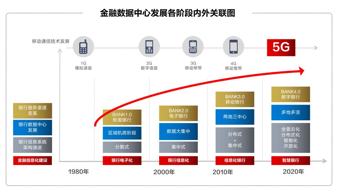 实战|UPS系统2N异构,提高低碳安全金融数据中心可靠性