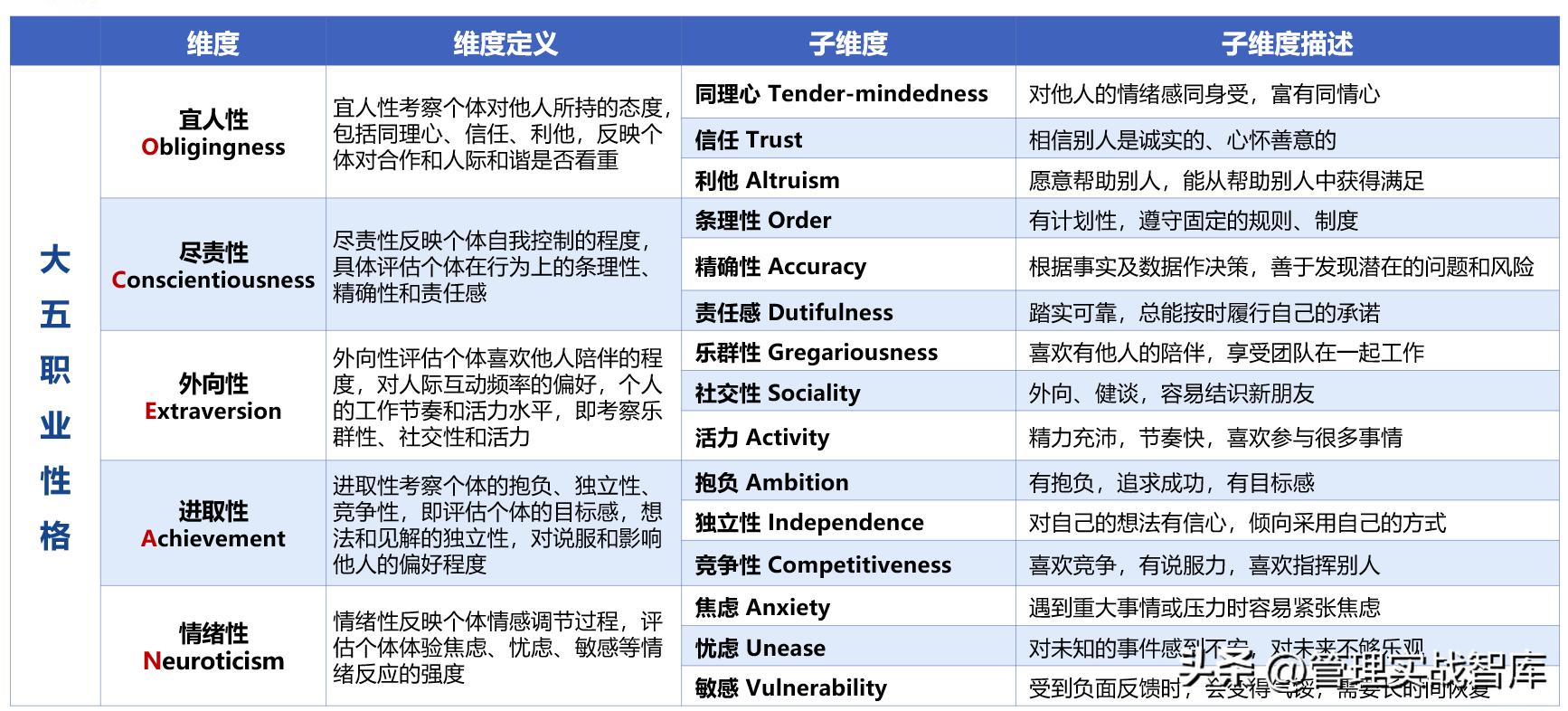 人才识别工具之大五、商推、职业驱动力、任职风险测评