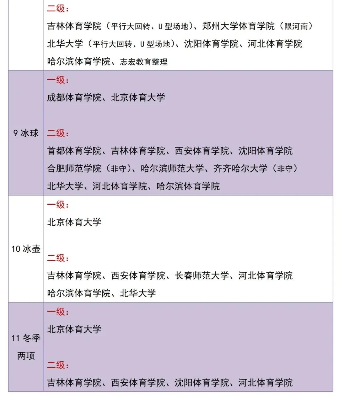 体育单招2级证可以报哪些大学,2022体育单招专项分公布