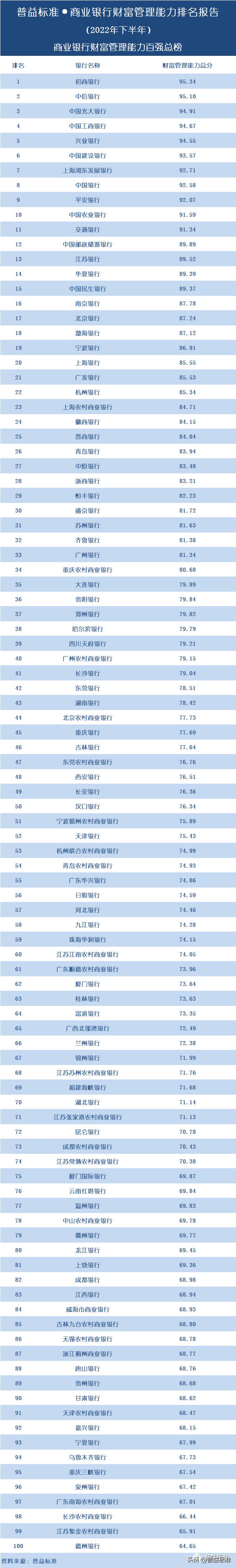 哪个银行的财富管理做得最好,中国银行盈利能力排行榜