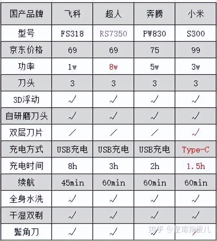 怎样挑选一款好的剃须刀,哪款剃须刀最好用排行榜