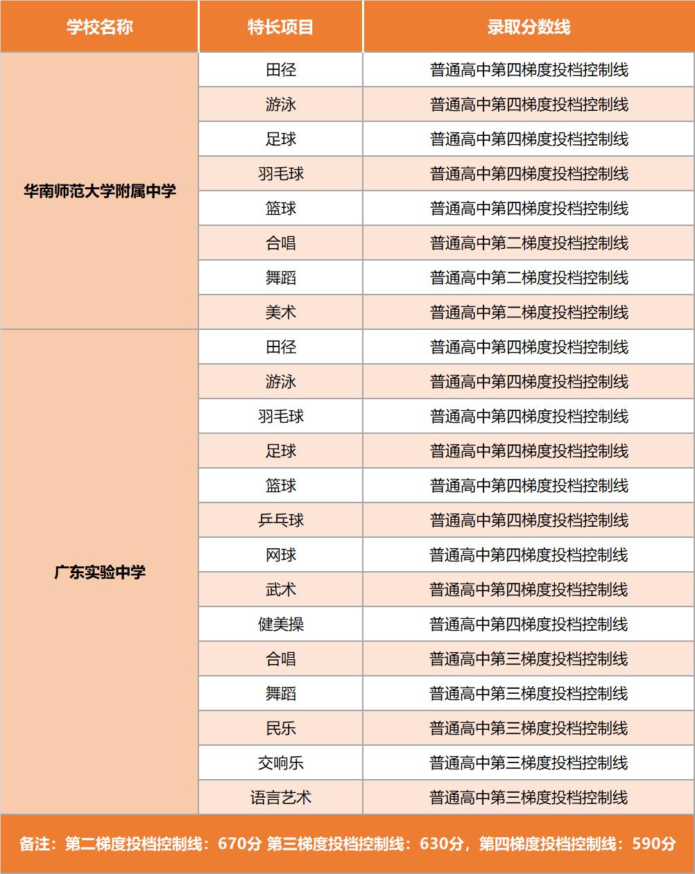 华附特长生分数,中考590分进的学校
