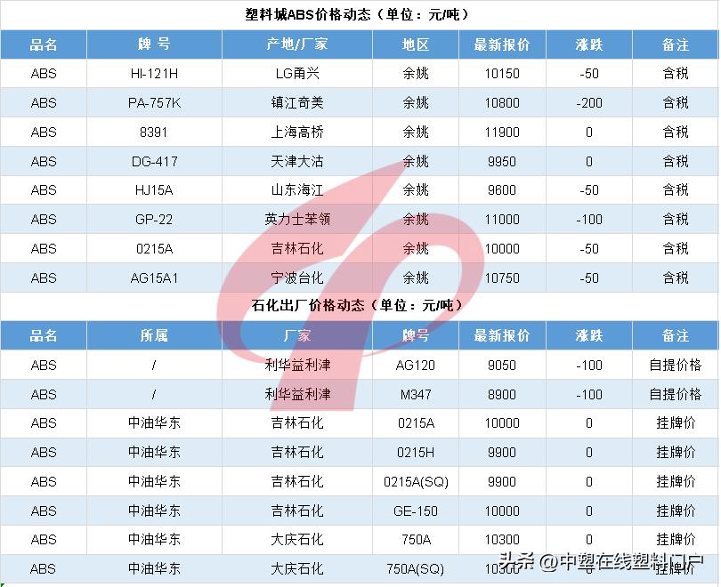 塑料行情走势图,国内塑料行情分析