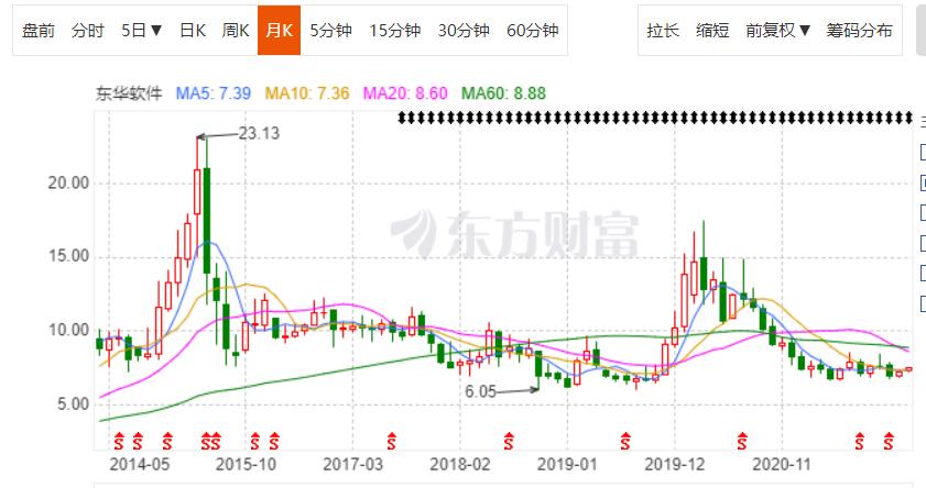 东华软件会不会下跌,东华软件有妖股潜力吗