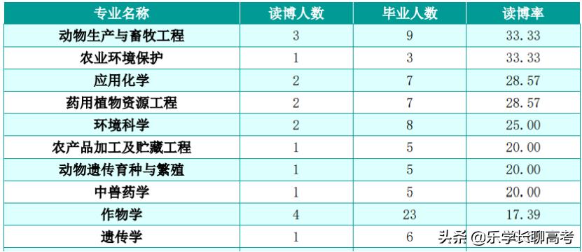 湖南农业大学就业薪资多少,湖南农业大学2020年毕业生就业