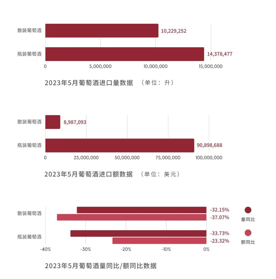2023年葡萄酒市场规模,2023年葡萄酒销量