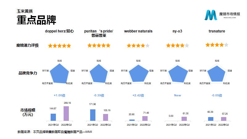 保健品/功能食品22年Q2高潜力机会点解读