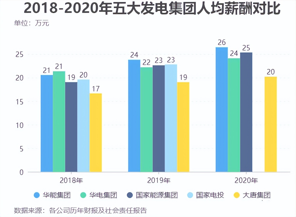 华能和华电待遇,大唐电力和华能待遇