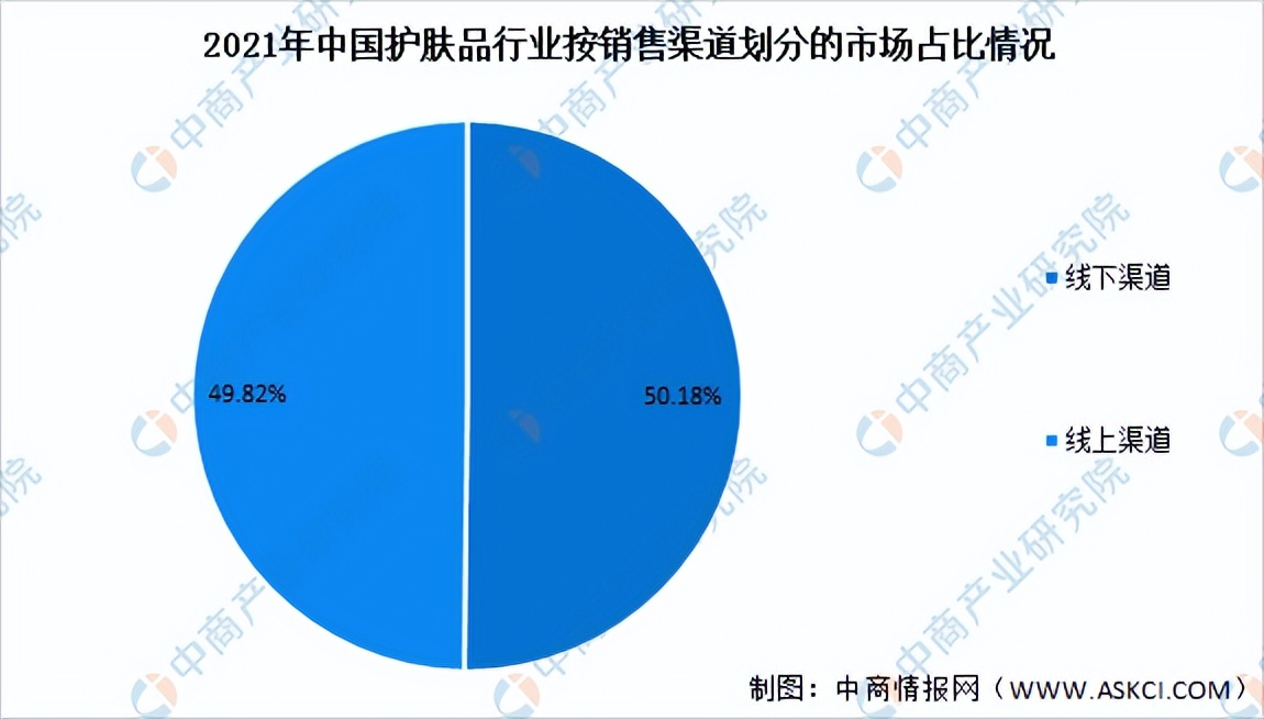 2019年中国护肤品市场规模,2023中国护肤品行业全渠道白皮书