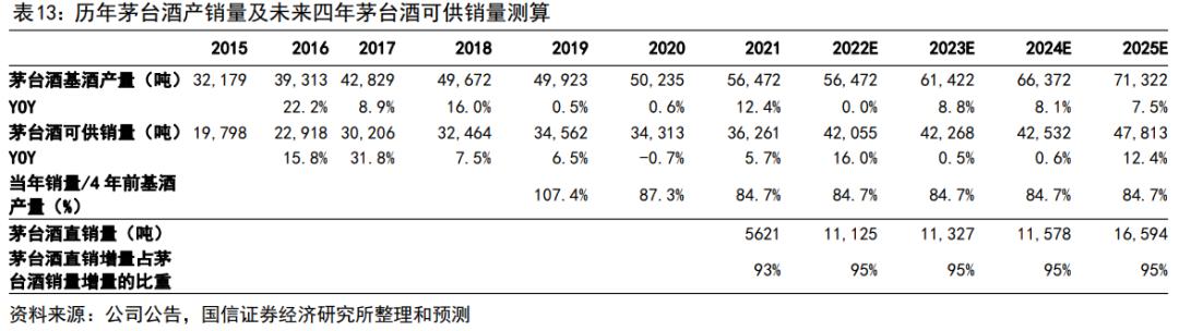 渠道变革的破局,茅台的渠道现状