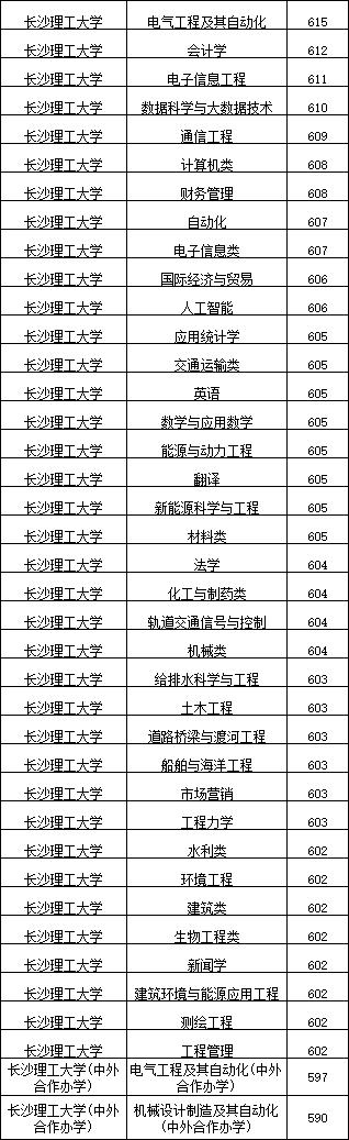 高考569分，哈尔滨理工、长春理工、长沙理工这3所大学，如何选？